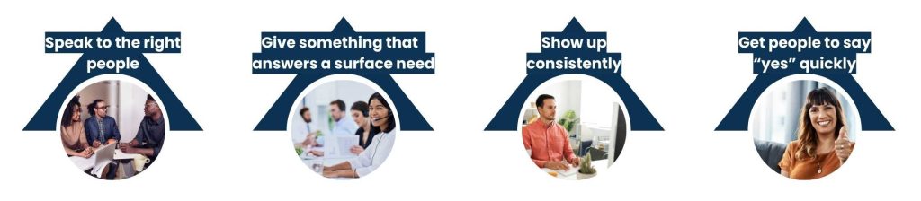 First, Let’s Consider the Basics of Fundamentals of Marketing